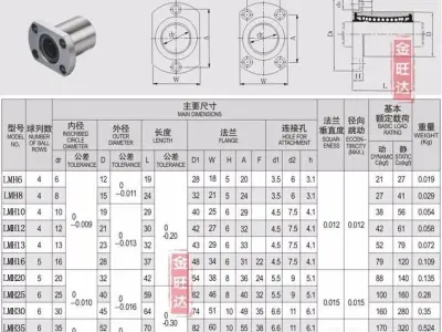 Oval Flange Router Shaft Linear Motion Bearing Bushing Series Low-poly 3D model