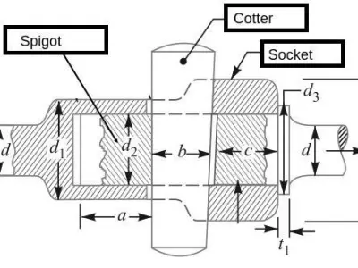 Sleeve and Cotter Joint 3D model