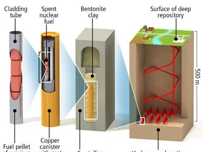 Nuke barriers 3D model